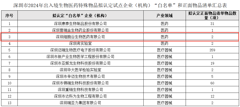 【喜讯】深圳细胞谷获批出入境特殊物品试点企业“白名单”