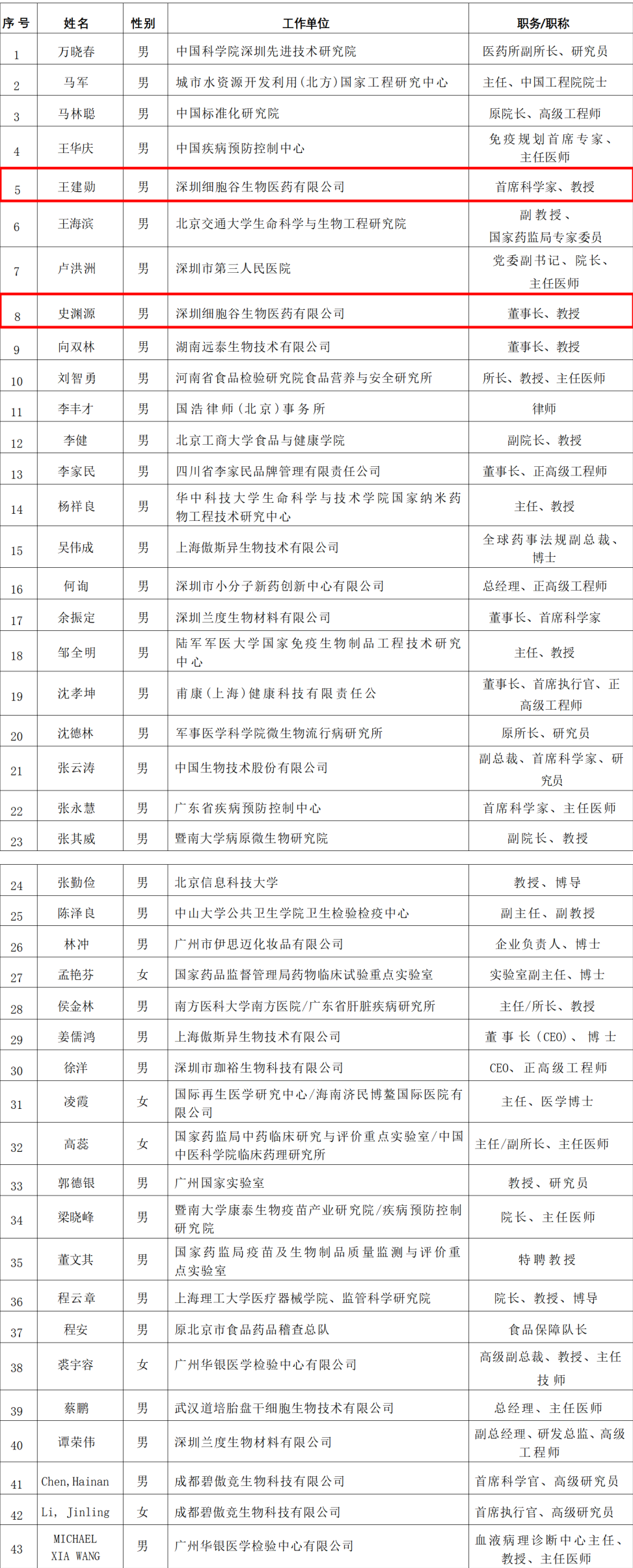 简讯|我司董事长史渊源、首席科学家王建勋入选中国食品药品企业质量安全促进会专家委员